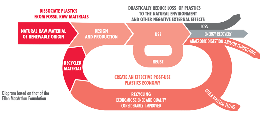 CSR Strategy and Product life cycle thinking (suitable plastics and logistic solutions)