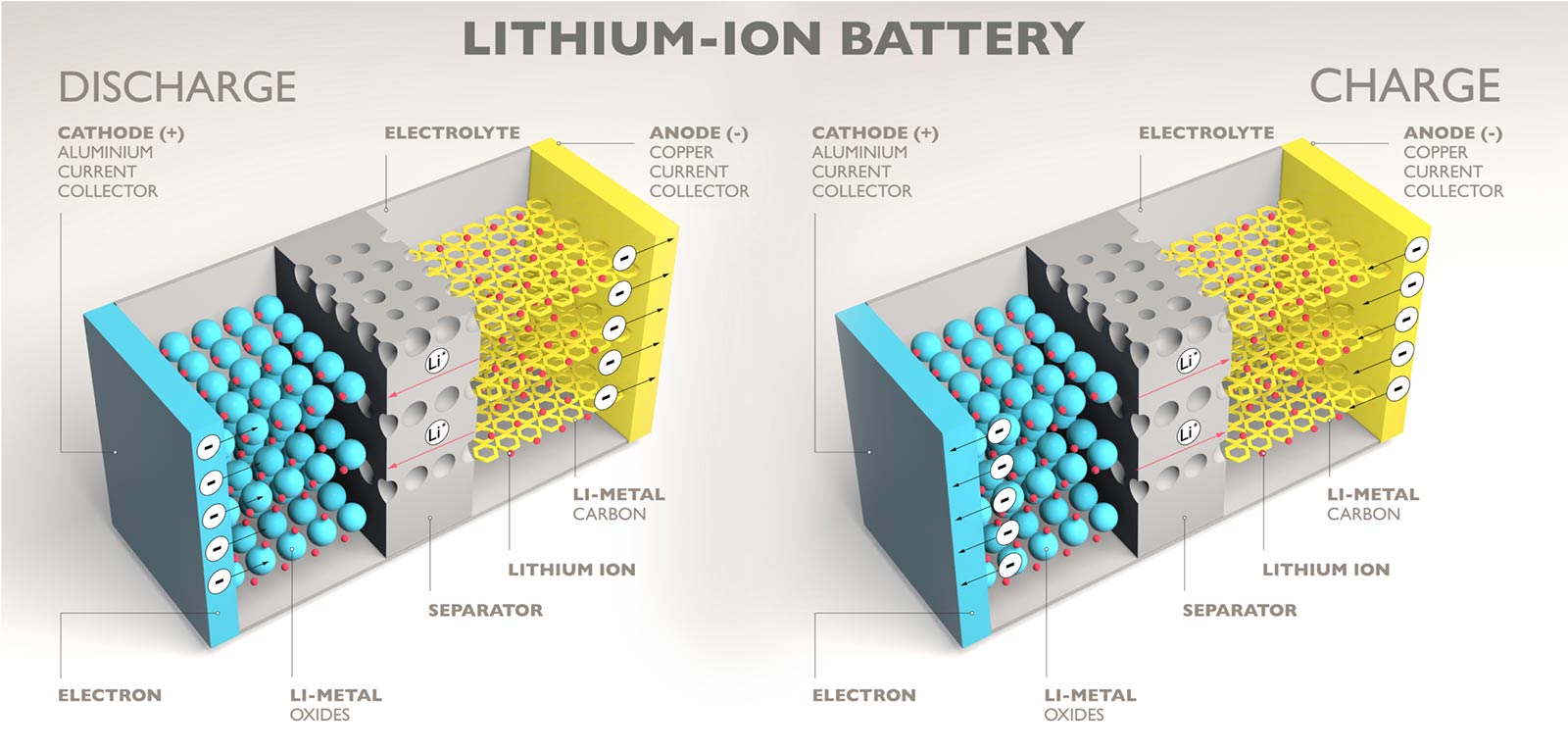 Carregamento de bateria de íon de lítio.