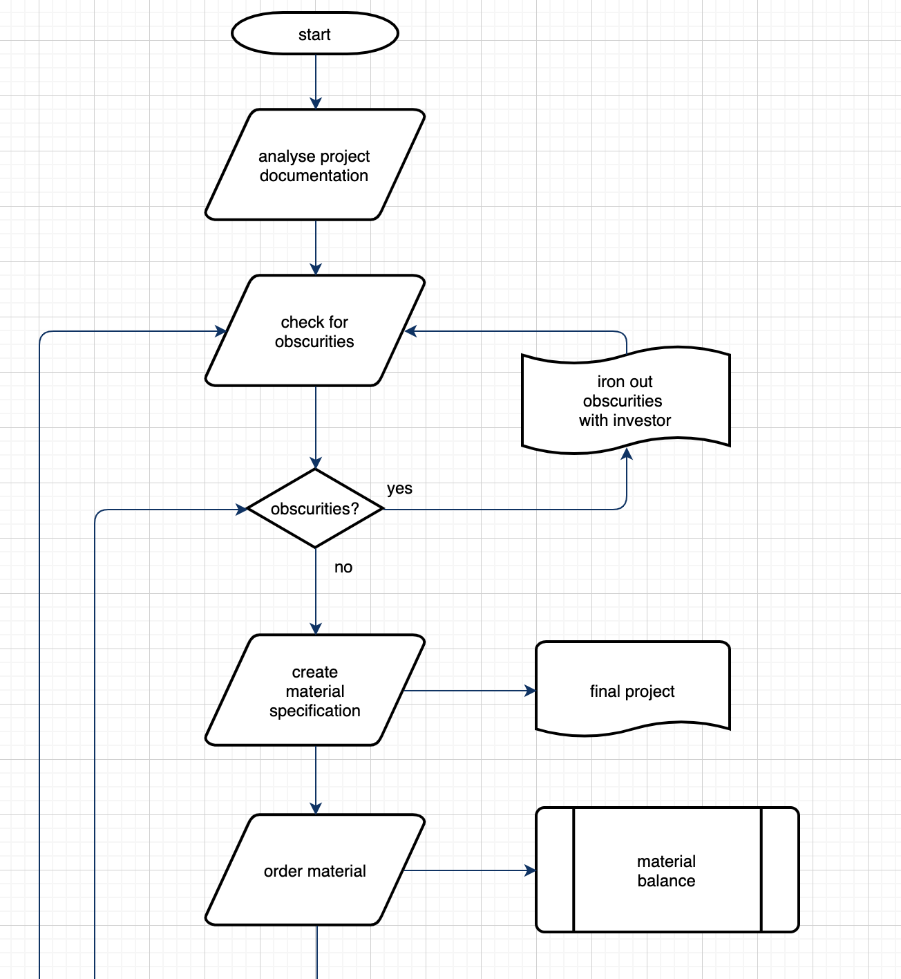 Example of process mapping by flowchart (https://inzynierjakosci.pl/2019/12/mapowanie-procesu/).